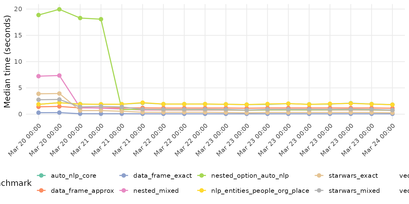 Benchmark history chart
